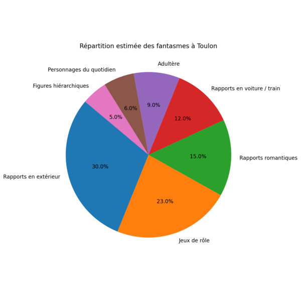 Répartition des fantasmes chez les Toulonnais
